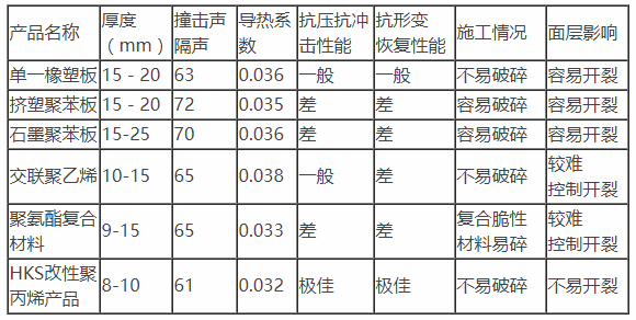 樓地(dì)面保(bǎo)溫隔聲闆