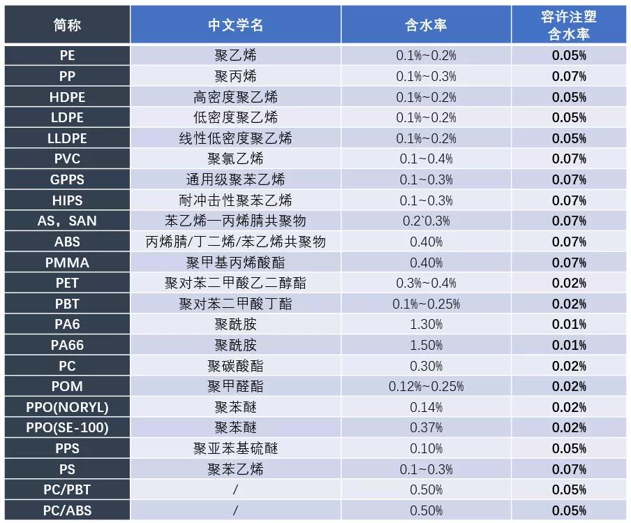 表1 目(mù)前主流(liú)塑材的注塑含水率區間