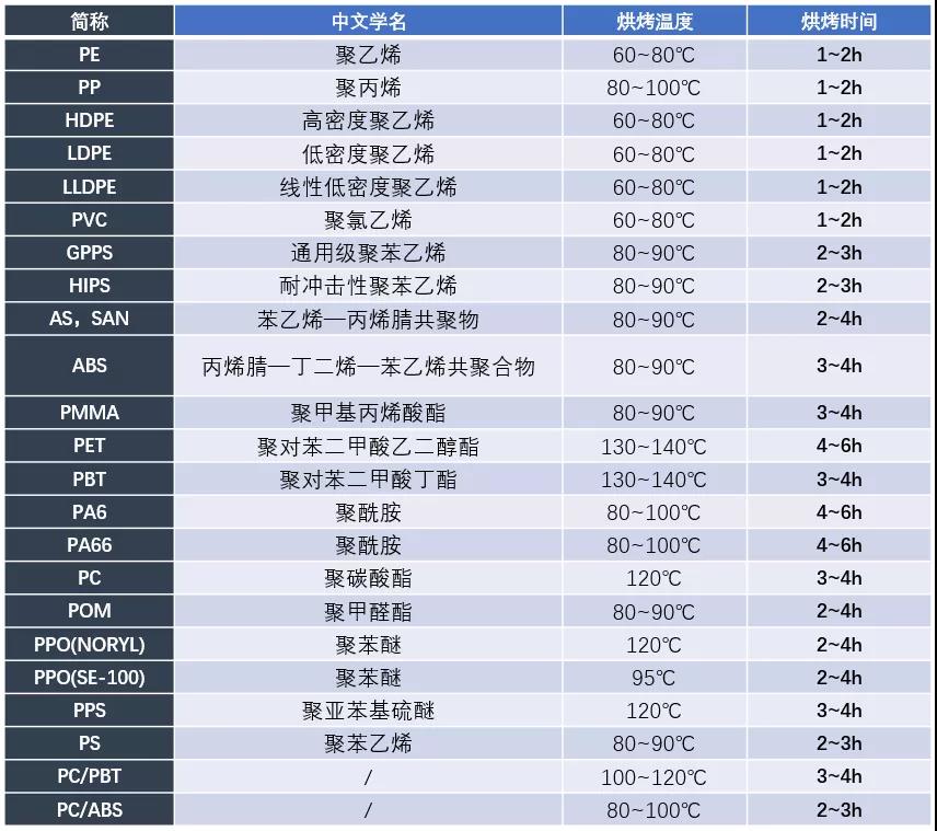 表2 各類注塑材(cái)料烘烤溫度(dù)&時長的清單