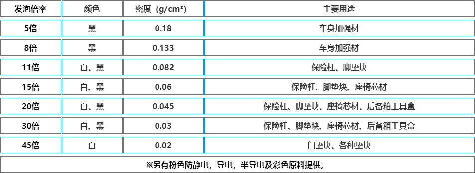 各種規格EPP粒子(zǐ)