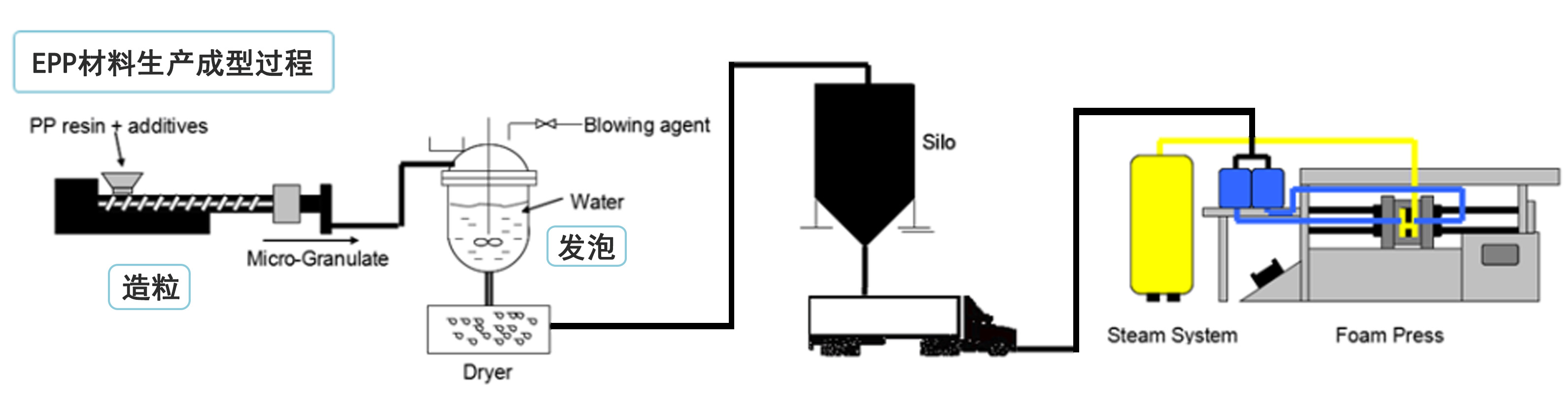 epp材料成型(xíng)工藝1