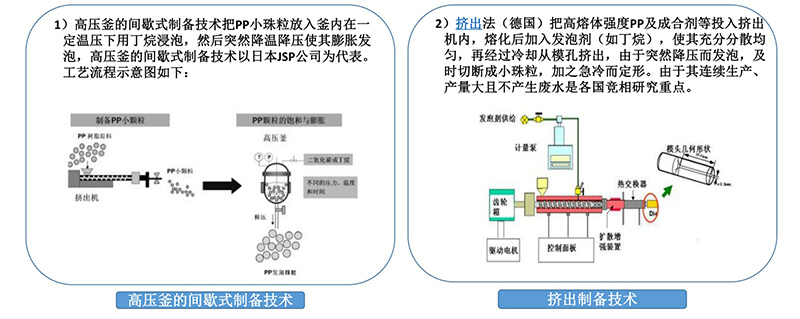 發泡聚(jù)丙烯（EPP）原料制備技術