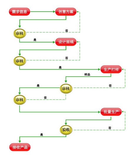 EPP産品成型服(fú)務流程