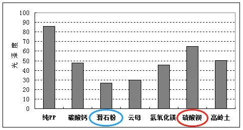 滑石粉填充PP：填(tián)充量與模量關系