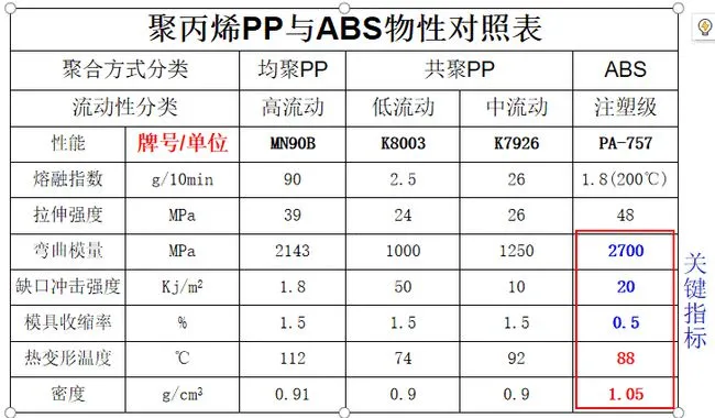 聚丙(bǐng)烯PP與ABS物理性能對照表