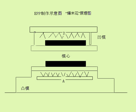 epp制作(zuò)原理